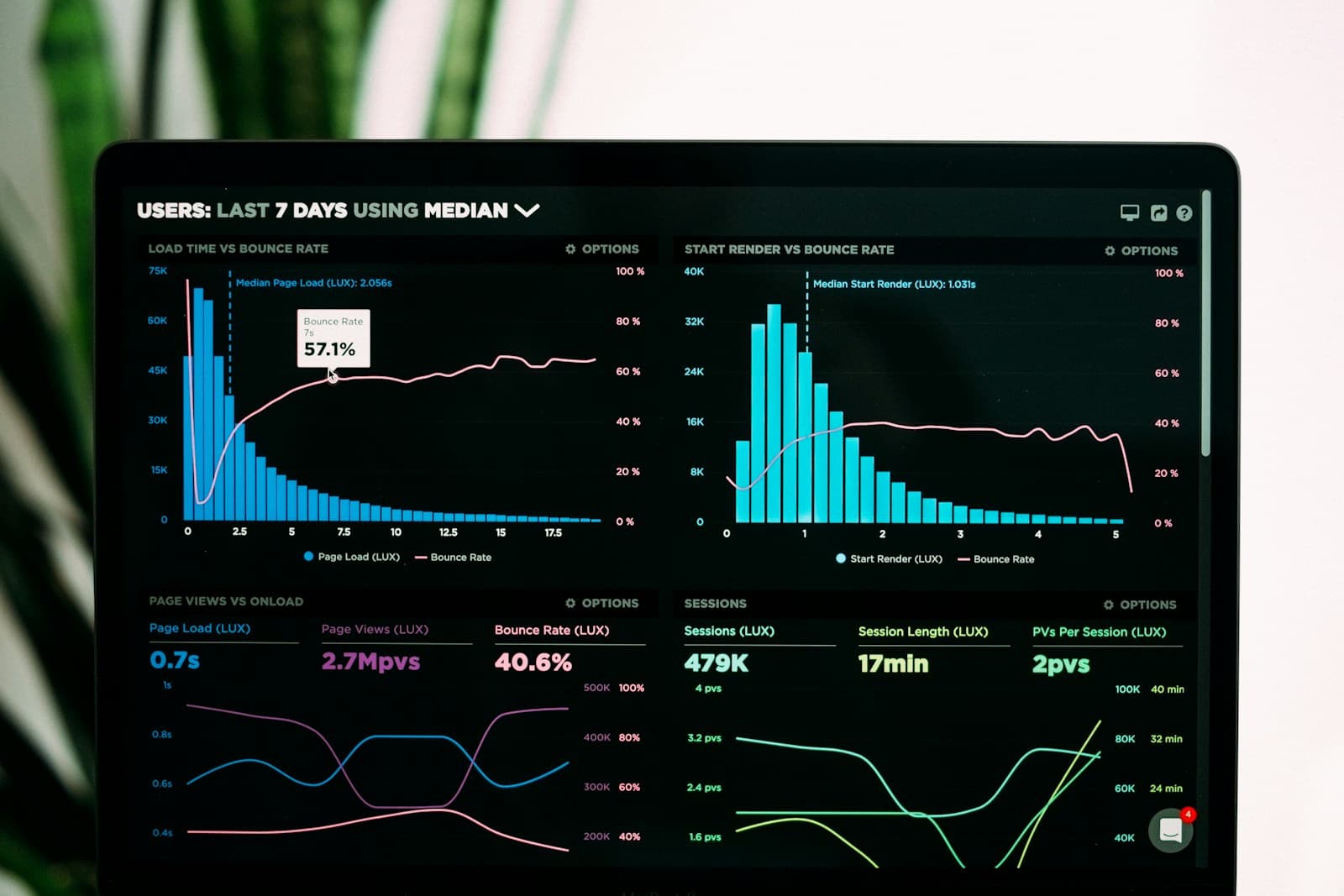 An analytics dashboard showing site traffic